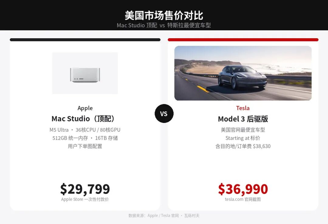 美国市场：顶配 Mac Studio vs 最便宜的特斯拉