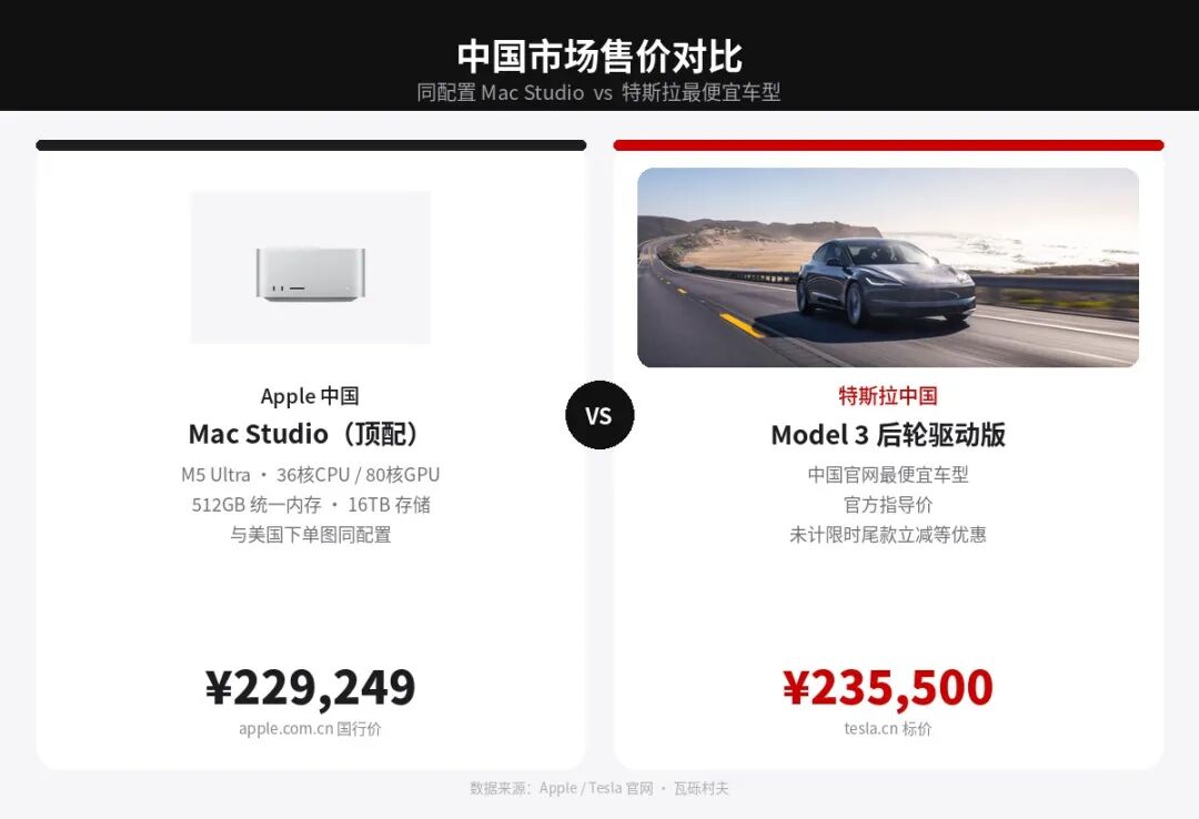 中国市场：同配置 Mac Studio vs 最便宜的特斯拉